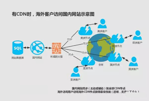 CDN海外加速能解決跨境生意的網(wǎng)絡(luò )難題？.jpg