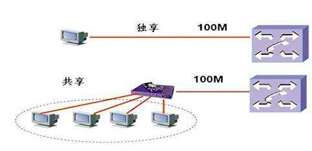 服務(wù)器中的獨享帶寬和共享帶寬有何區別呢？.jpg