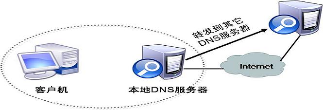 什么是DNS服務(wù)器，怎么設置呢？