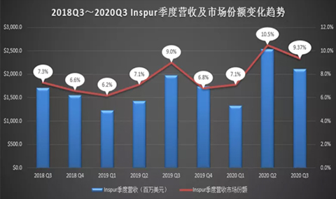 最近兩年Inspur季度營(yíng)收及市場(chǎng)份額變化趨勢.jpg