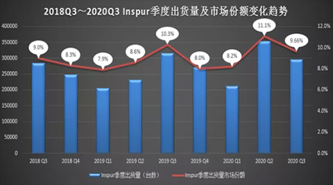 最近兩年Inspur季度出貨量及市場(chǎng)份額變化趨勢.jpg
