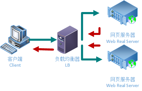 什么是全局服務(wù)器負載平衡？以及如何搭建它呢？.png