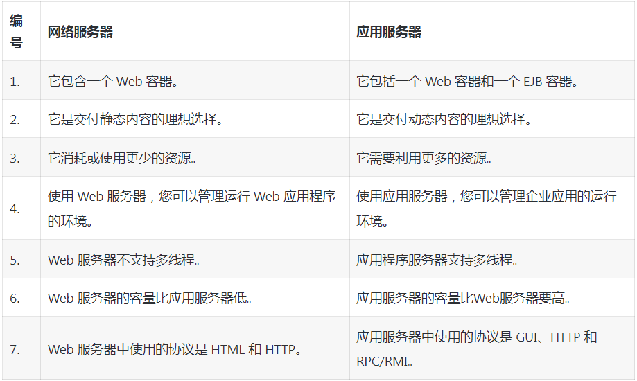 web服務器和應用服務器有何區(qū)別？.png