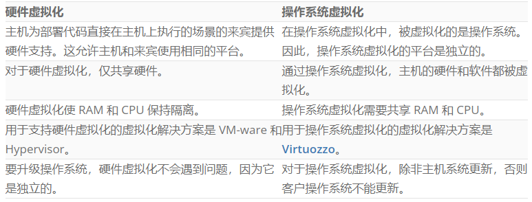操作系統虛擬化和硬件虛擬化之間有何區別？.png