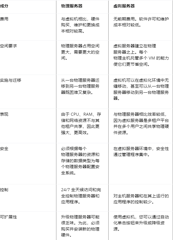物理服務(wù)器與虛擬服務(wù)器有什么區別？.png