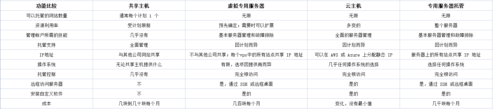 VPS與其他托管類(lèi)型相比如何？.png