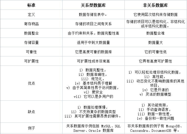 關(guān)系型數據庫和非關(guān)系型有什么區別？.png