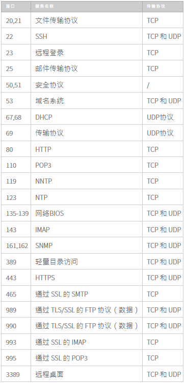 如何檢查L(cháng)inux和Windows云服務(wù)器上的TCP UDP端口是否打開(kāi)？.png