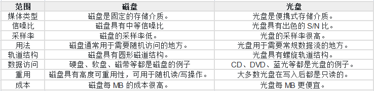 磁存儲(chǔ)和光存儲(chǔ)有什么區(qū)別？.png