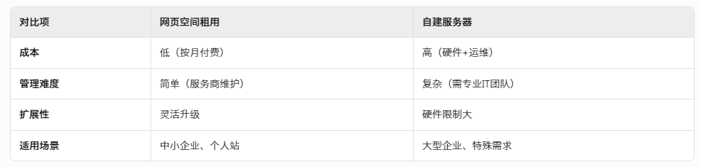 企業(yè)專(zhuān)屬網(wǎng)頁(yè)空間租用方案：穩定、安全又省錢(qián).png
